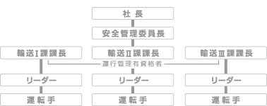 輸送の安全に関する組織体制及び指揮命令系統