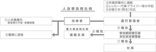 人身事故発生時